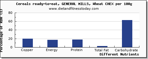 chart to show highest copper in general mills cereals per 100g